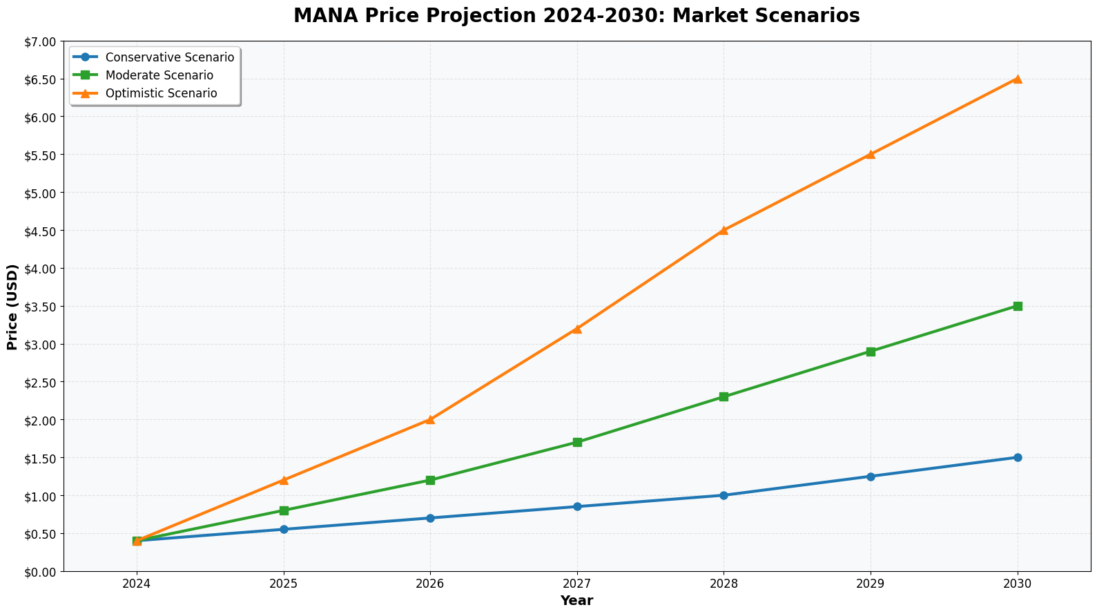 Previsão de Preços Decentraland (MANA) Para 2030 2 Gráfico 1: Projeções de Preços MANA 2024-2030 - Cenários de Mercado