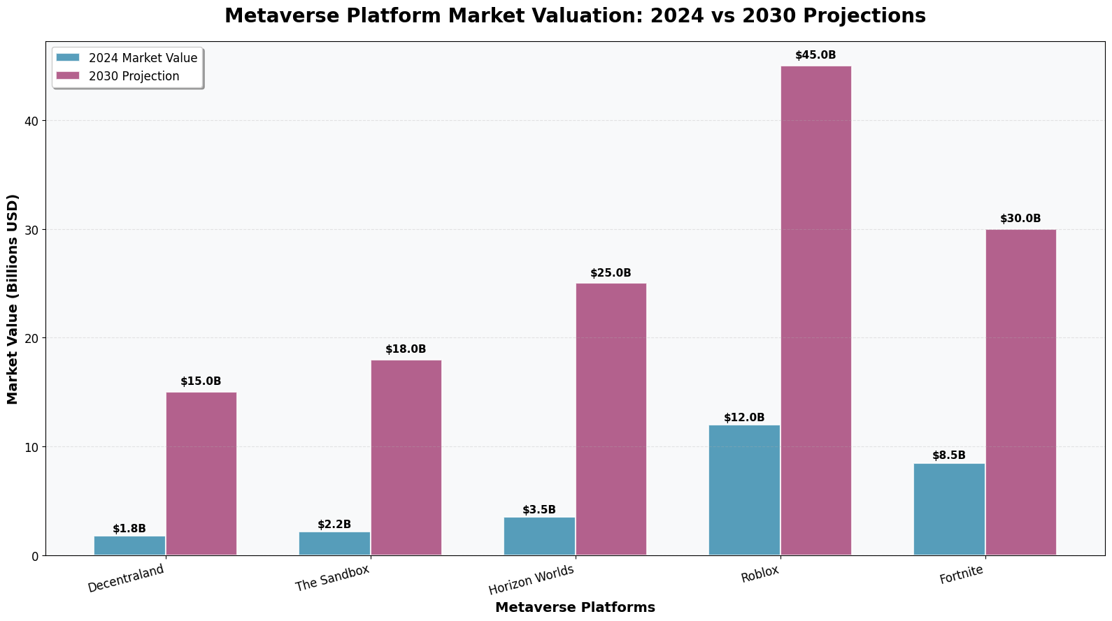 Previsão de Preços Decentraland (MANA) Para 2030 3 Gráfico 2: Avaliação de Mercado das Plataformas de Metaverso - Projeções 2024 vs 2030