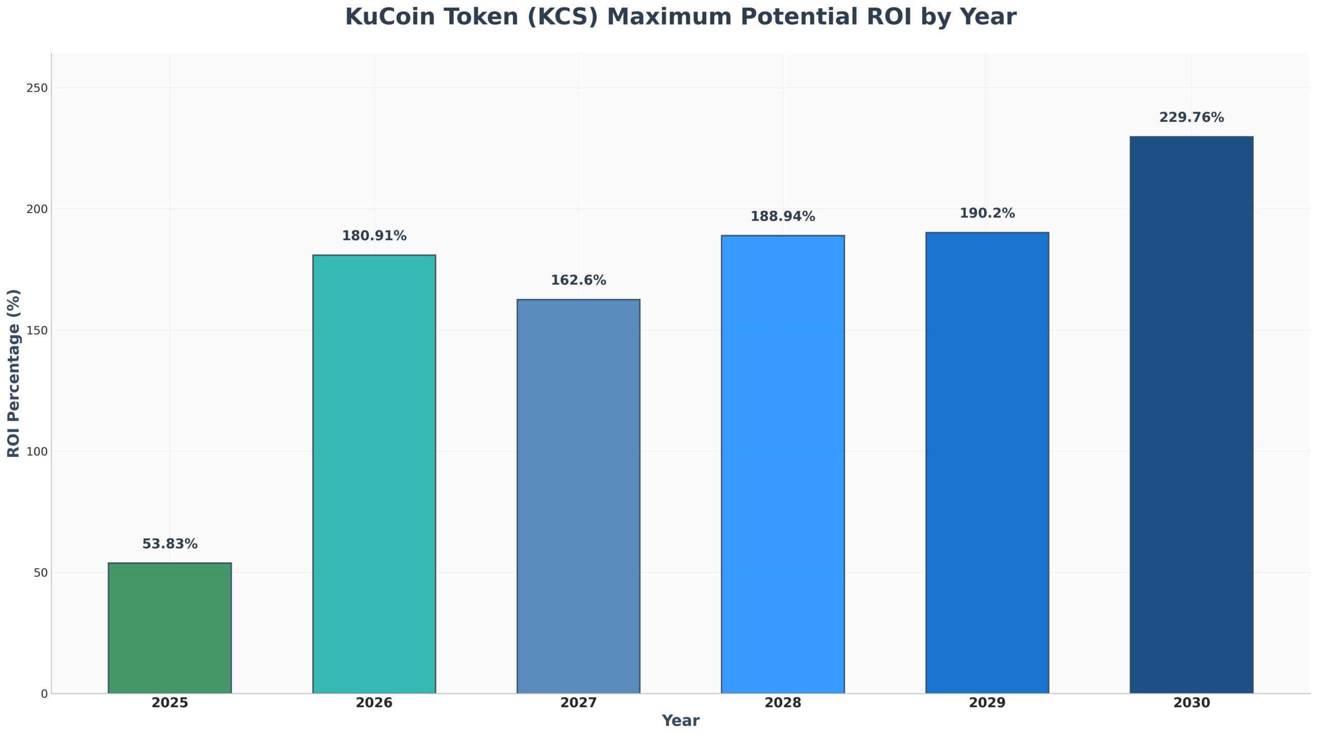Previsão de Preços KuCoin Token KCS para 2030 2 Previsão de Preços KuCoin Token KCS para 2030