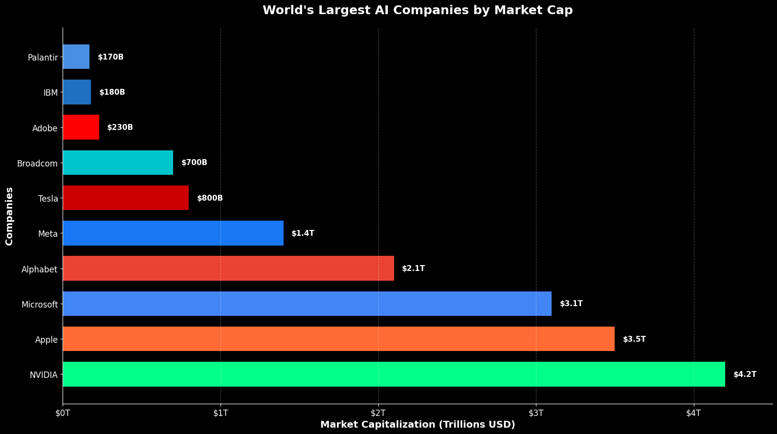 Maiores Empresas de Inteligência Artificial Revelam Batalha Trilionária