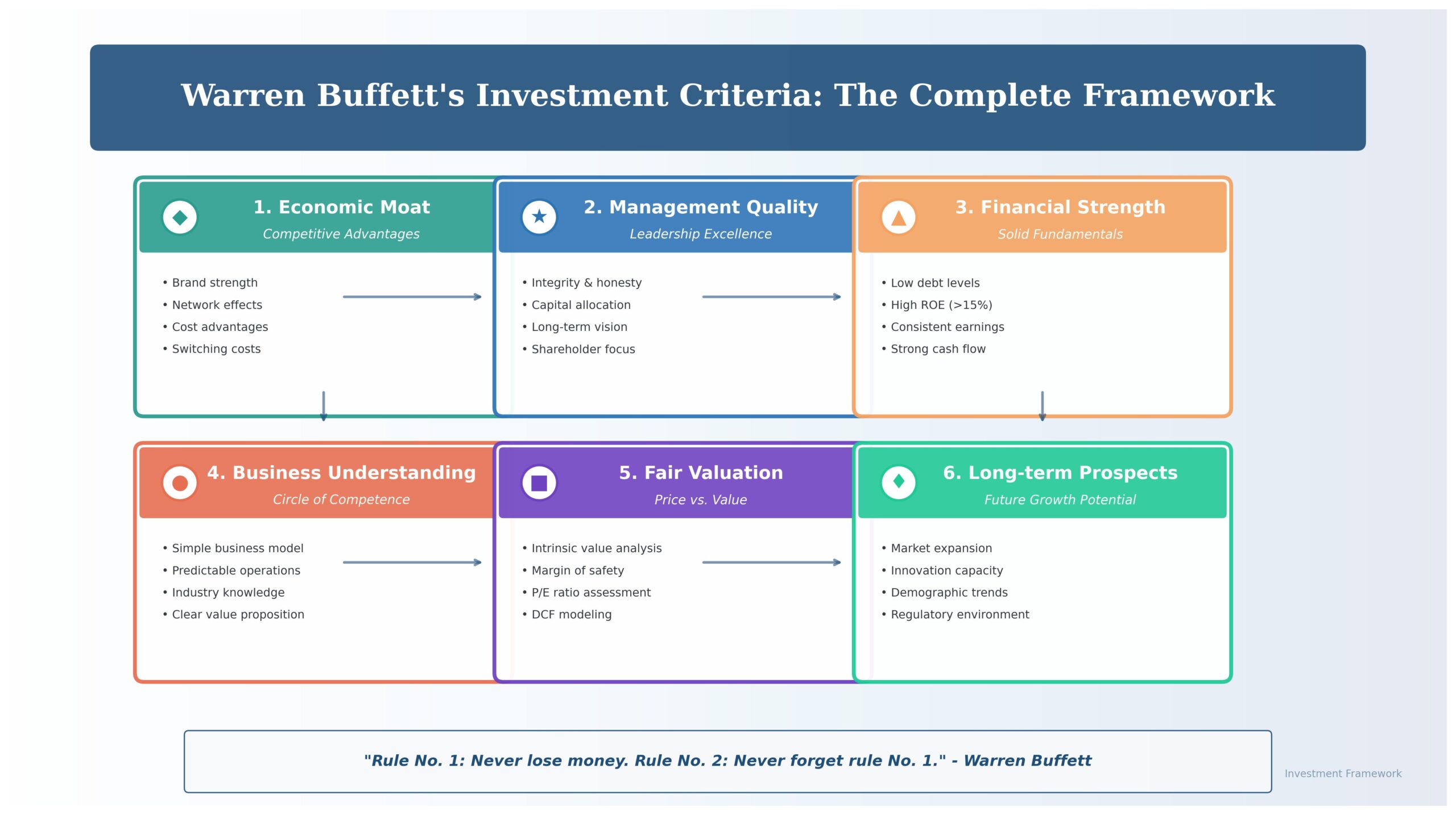 Estratégias de Warren Buffett: Segredos para Riqueza 3 O Framework Completo de Análise de Investimentos