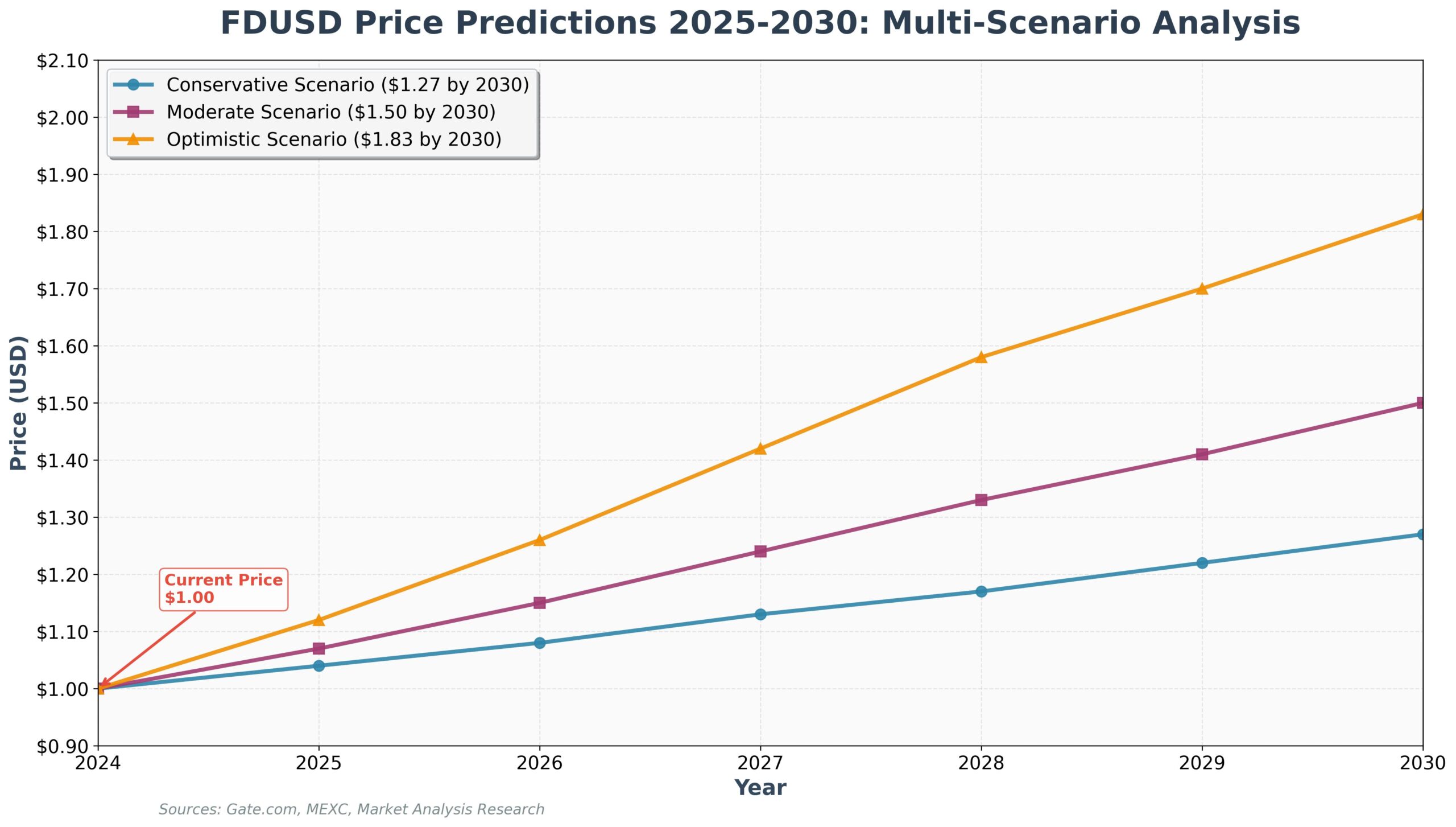 Previsão FDUSD para 2030: O Futuro Dourado das Stablecoins 2 Previsão FDUSD para 2030: O Futuro Dourado das Stablecoins