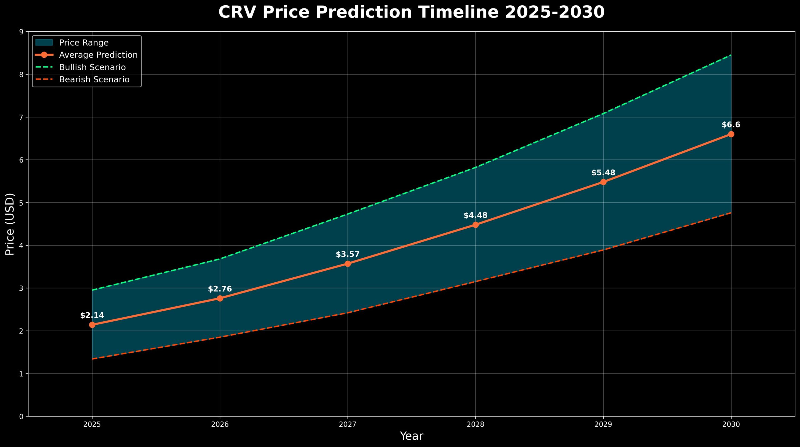 Previsão de Preços Curve DAO Token (CRV) para 2030