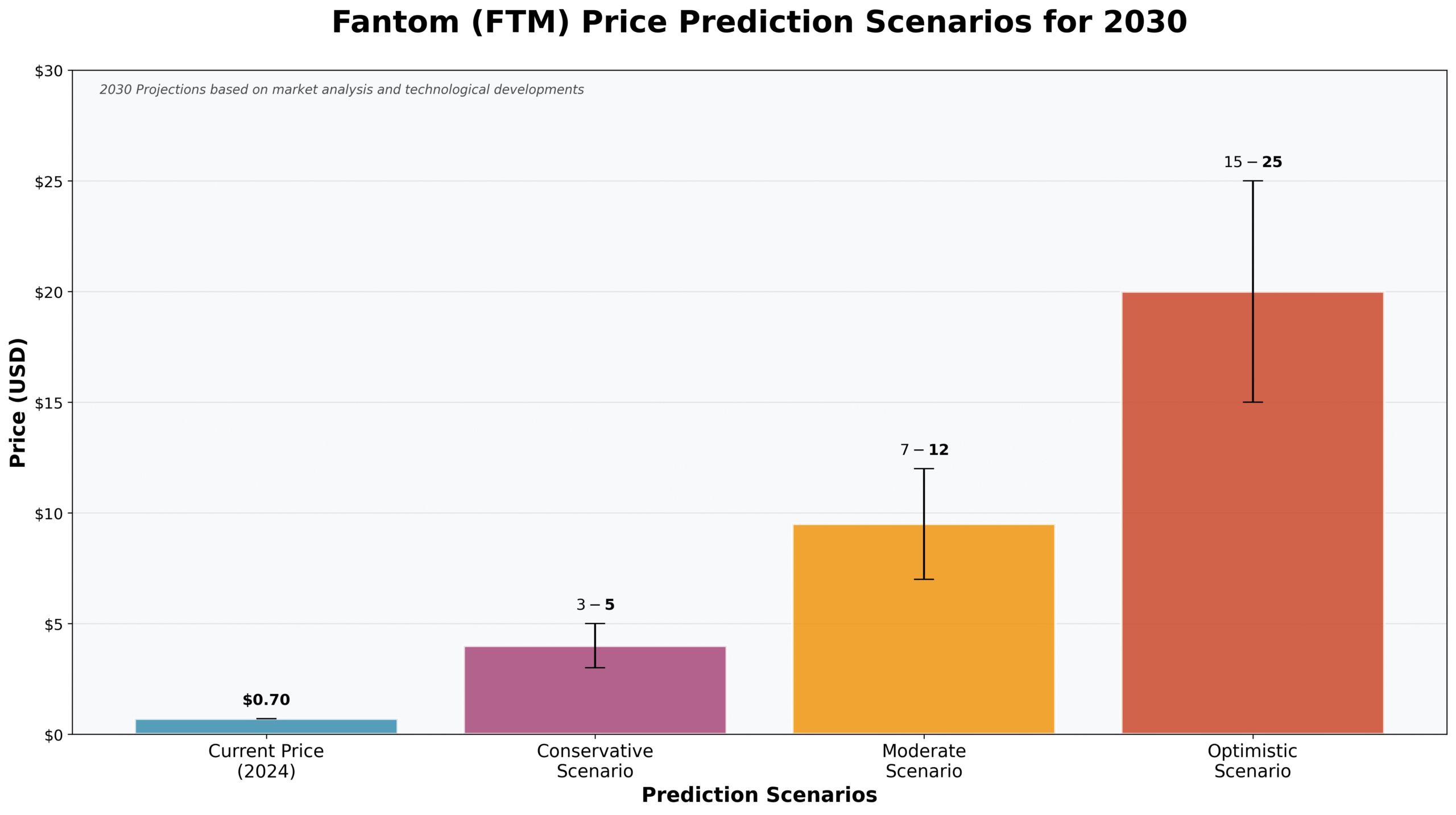 Previsão de Preços Fantom (FTM) para 2030