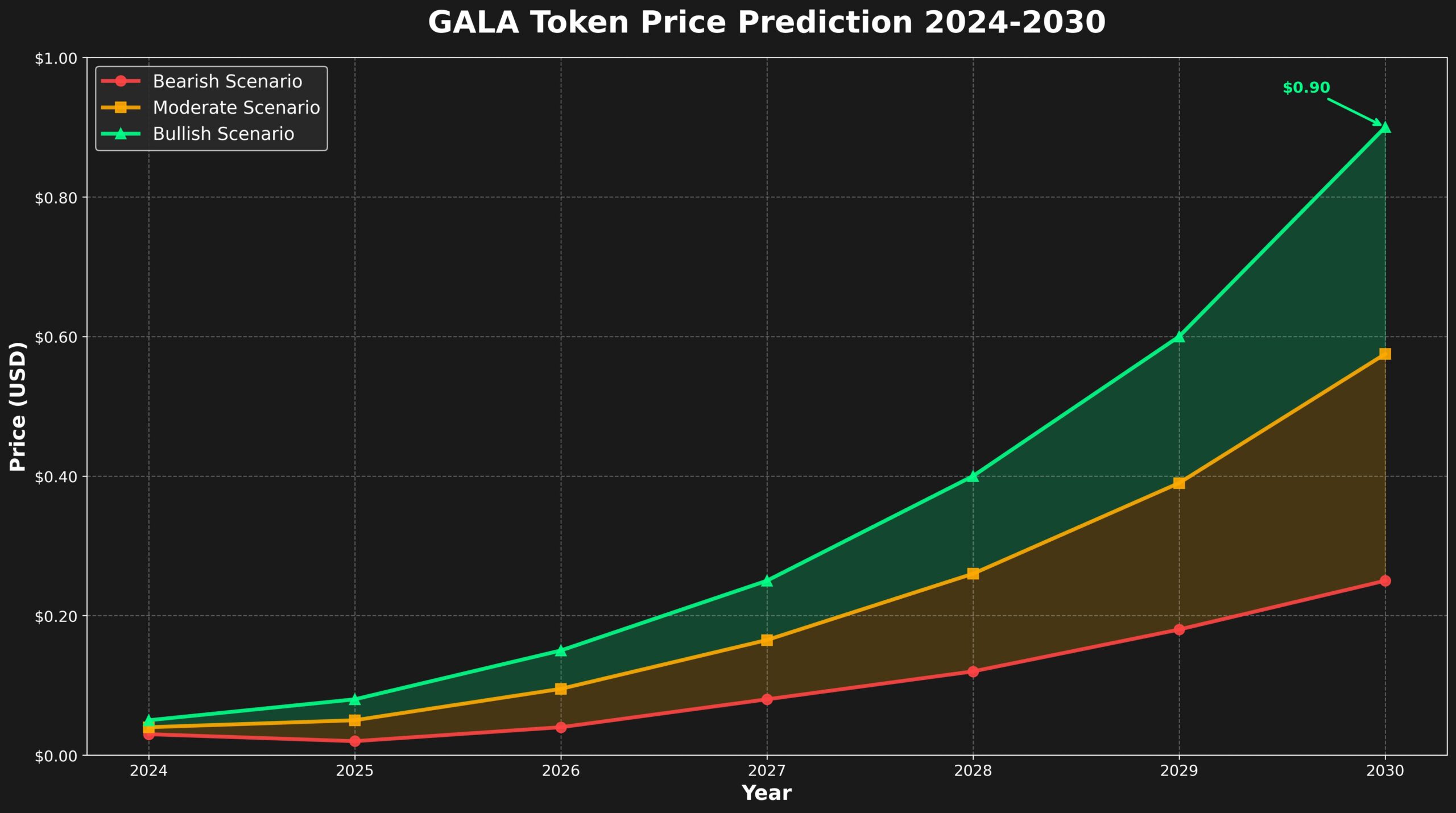 Previsão de Preços GALA para 2030 2 Previsão de Preços GALA para 2030