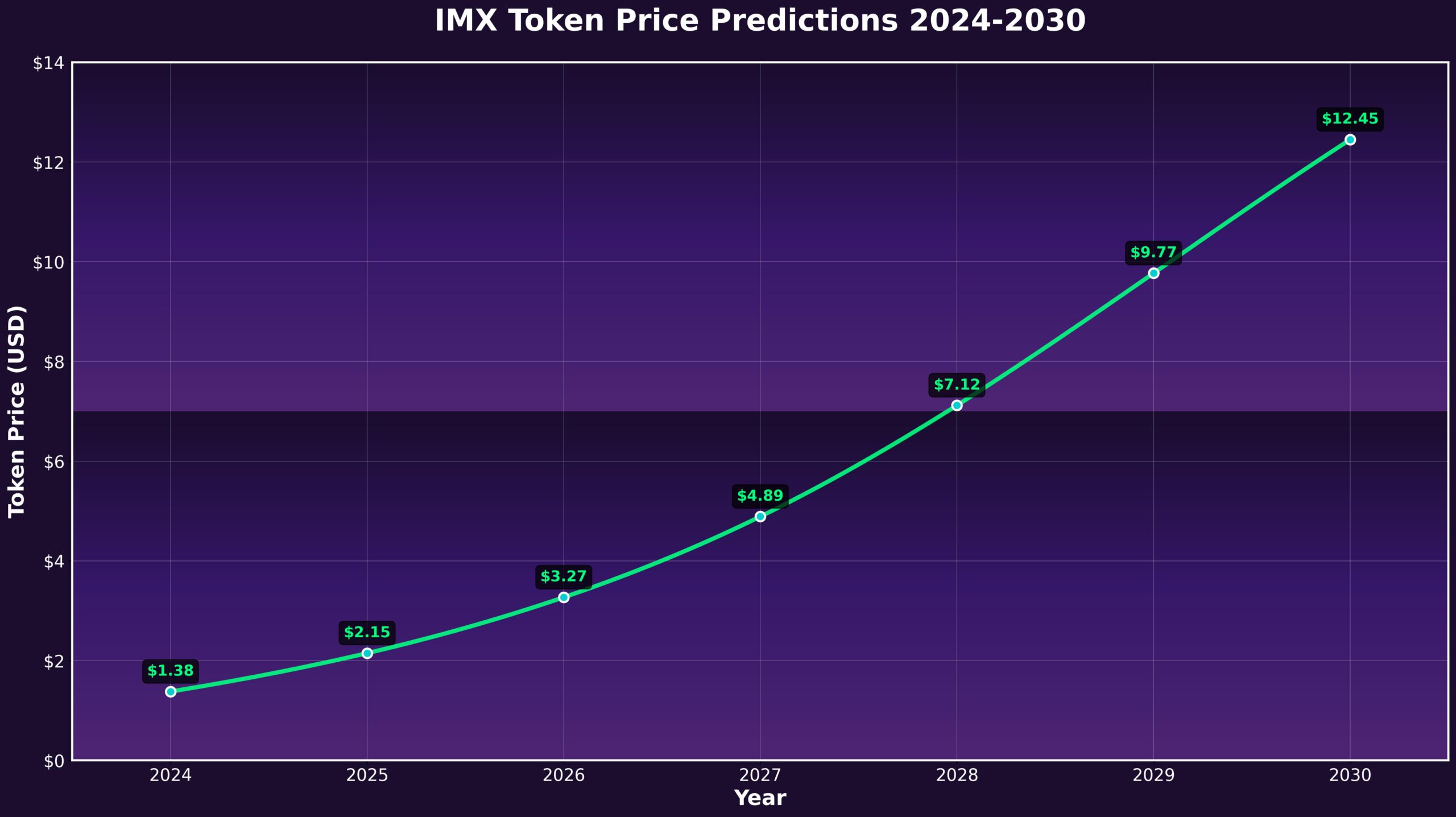 Previsão de Preços Immutable X (IMX) para 2030