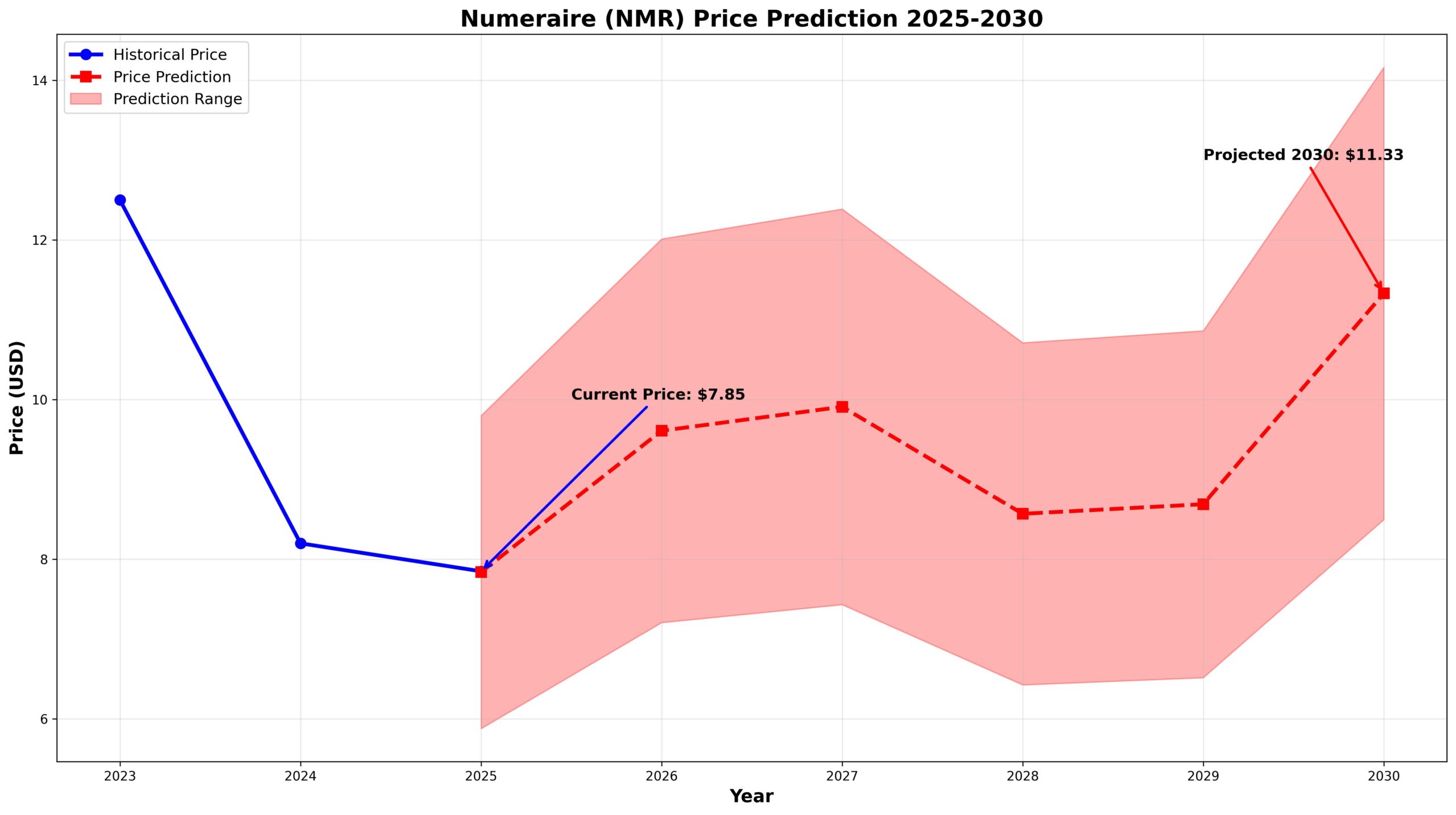 Previsão de Preços Numeraire Para 2030