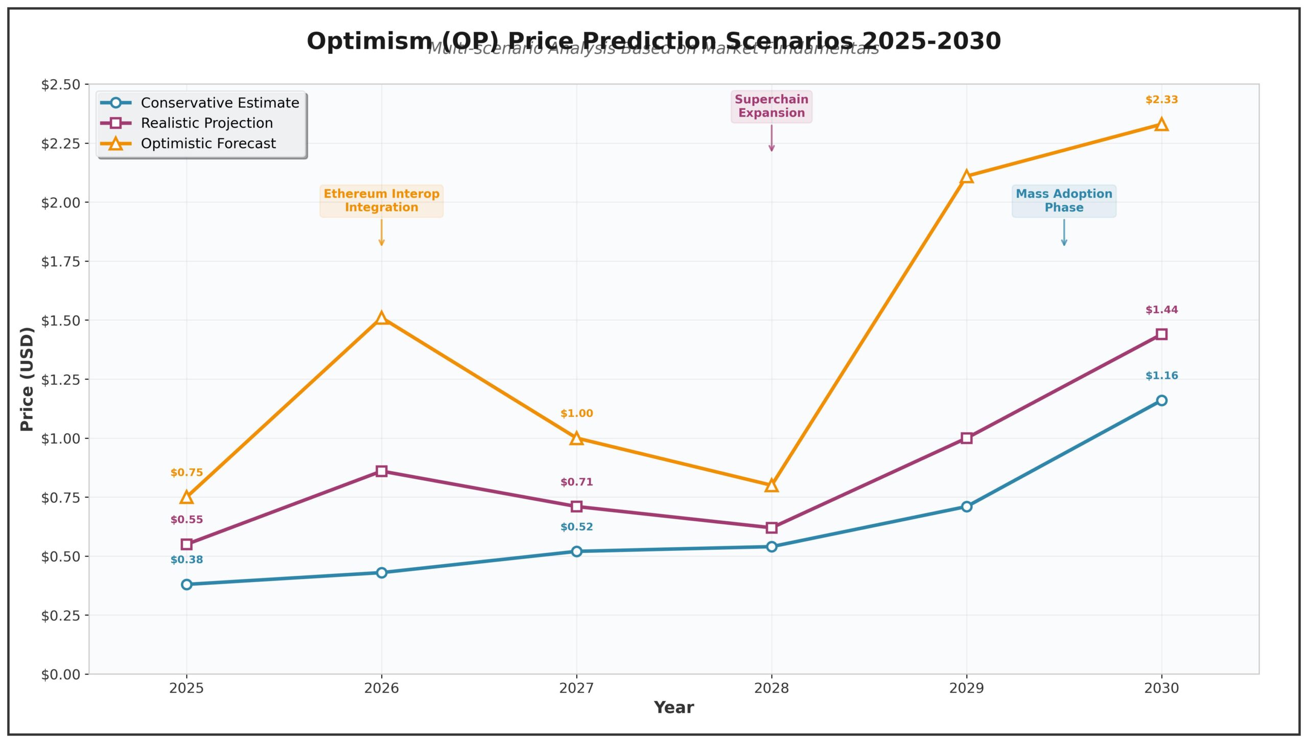 Previsão de Preços Optimism (OP) para 2030<