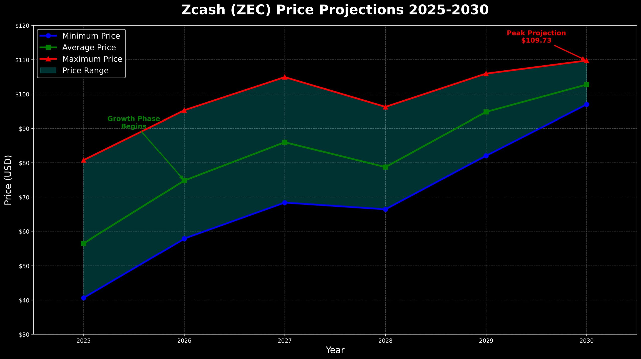 Previsão de Preços Zcash (ZEC) para 2030 3 Projeções de Preços: O Caminho Estruturado até 2030