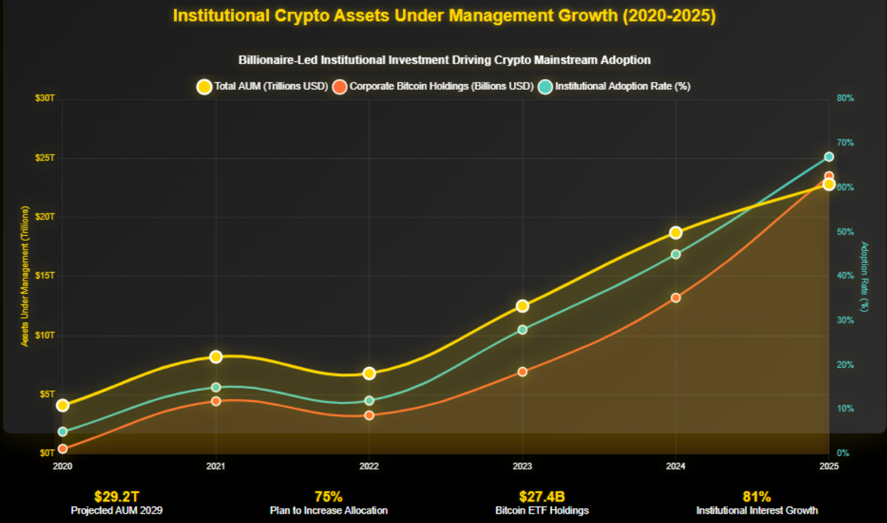 Como Bilionários Investem em Criptomoedas: Revelando as Estratégias 3 A Revolução Silenciosa: Quando os Titãs Financeiros Abraçaram o Digital