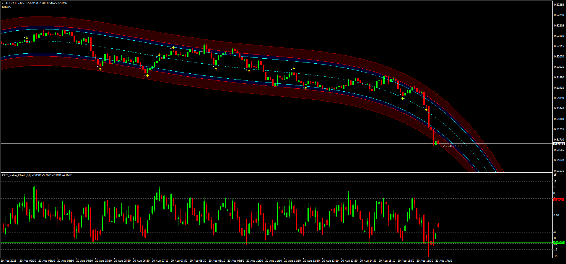 2 Estratégia do Canal Confluente para Opções Binárias