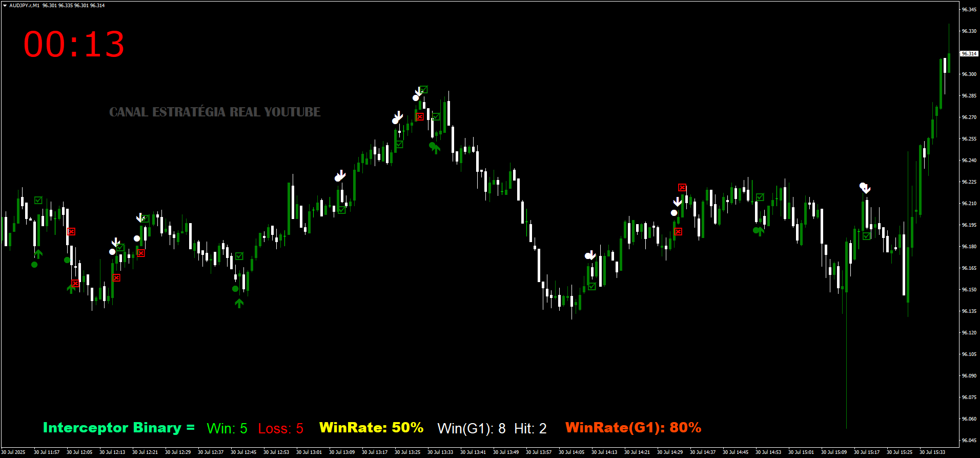 3 Estratégia de Sinais Para Opções Binárias