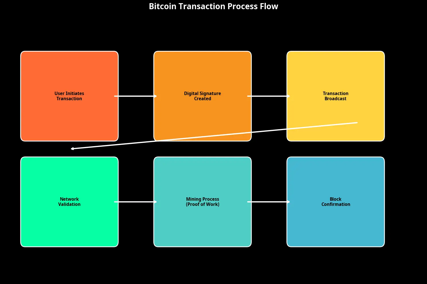 Bitcoin: Como Funciona Passo a Passo - O Guia Completo 2 Bitcoin Como Funciona Passo a Passo - O Guia Completo