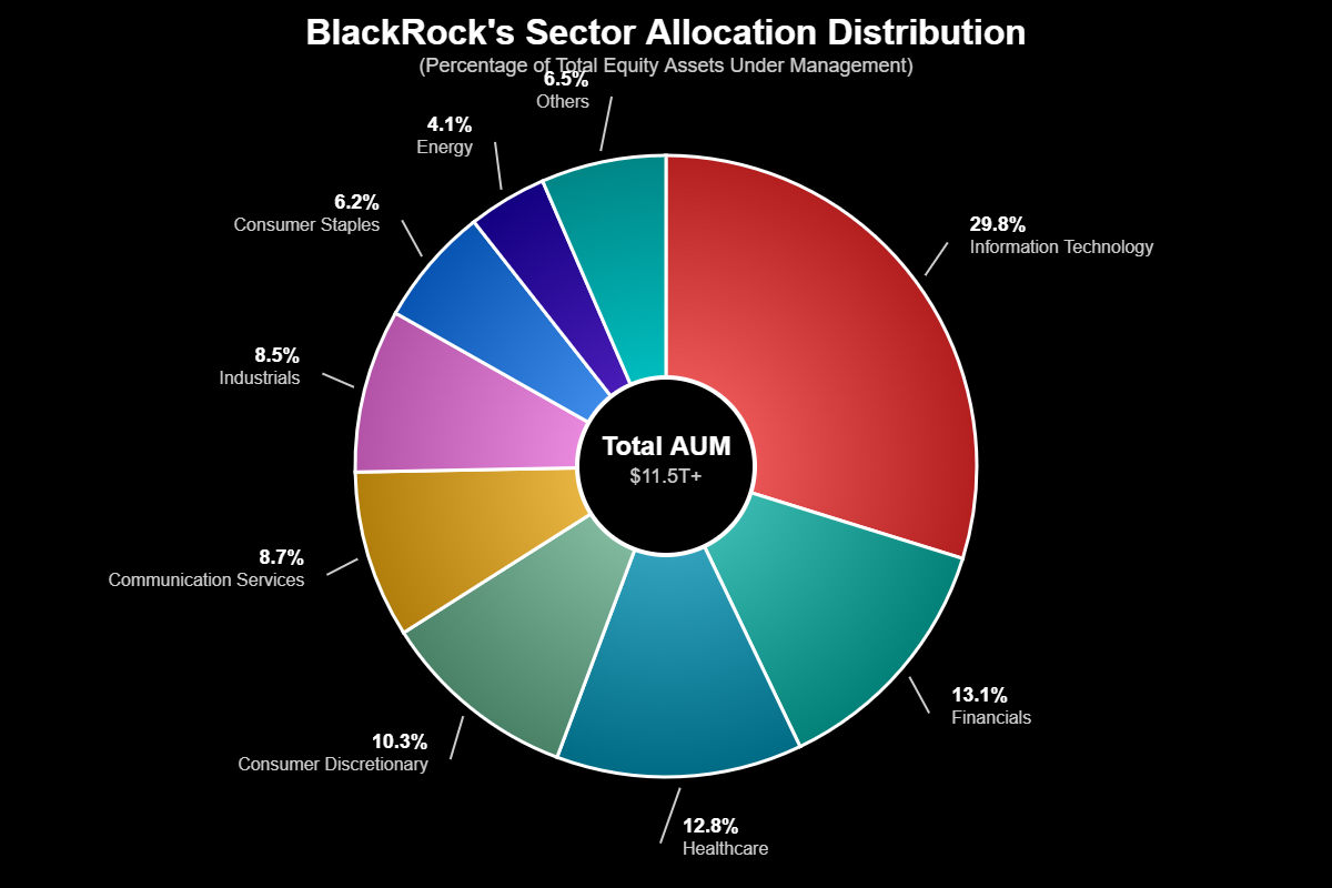 BlackRock: As Chaves do Império Invisível e as Empresas que Domina 2 As Maiores Participações: Onde a Influência da BlackRock é Mais Forte