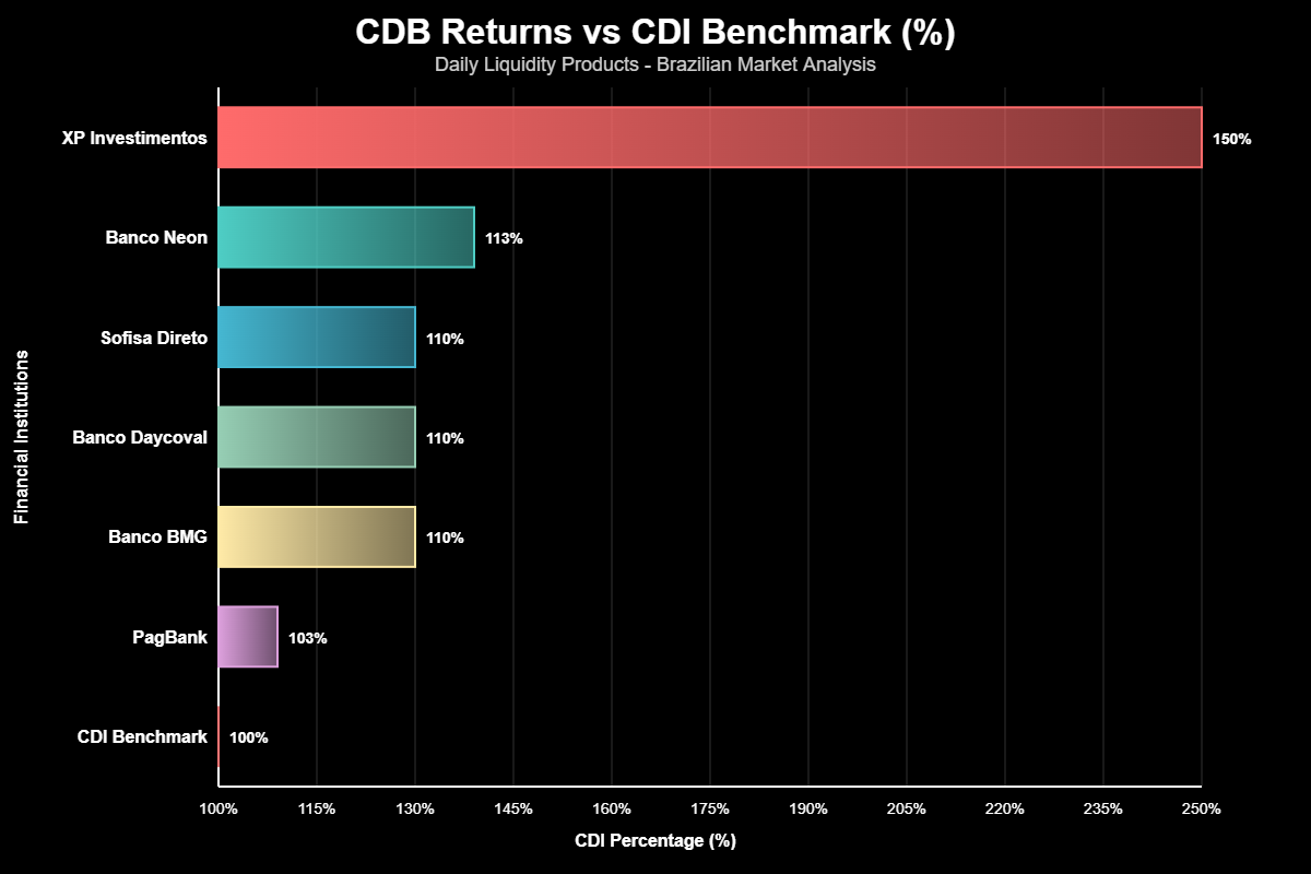 CDB Liquidez Diária Acima CDI: Estratégias Vencedoras 2025 2 CDB Liquidez Diária Acima CDI