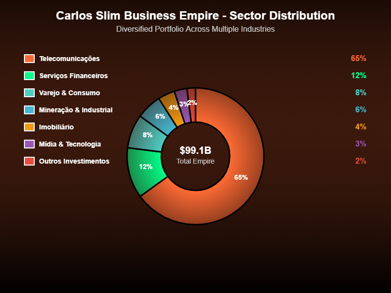 Carlos Slim: Como Se Tornou Um dos Homens Mais Ricos do Mundo 3 Carlos Slim: Como Se Tornou Um dos Homens Mais Ricos do Mundo