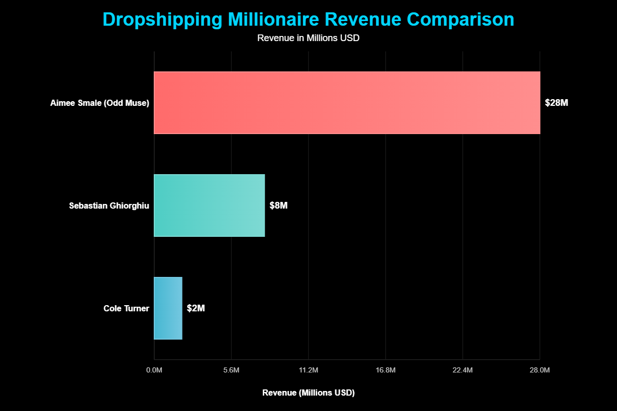 Como Ficar Rico com Dropshipping: Segredos dos Milionários