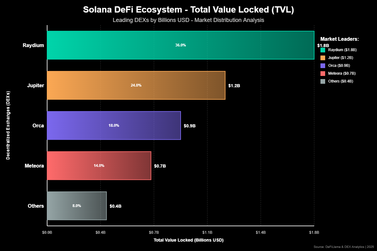 Criptomoedas da Rede Solana: Revolução Digital Inovadora 2 O Ecossistema DeFi: Onde Liquidez Encontra Velocidade