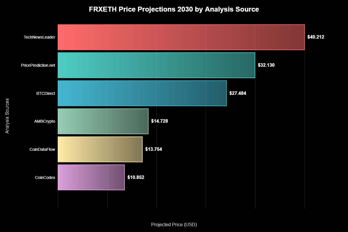 Frax Ether: A Revolução Silenciosa que Pode Valer US$ 40.000 até 2030 3 Frax Ether: A Revolução Silenciosa que Pode Valer US$ 40.000 até 2030