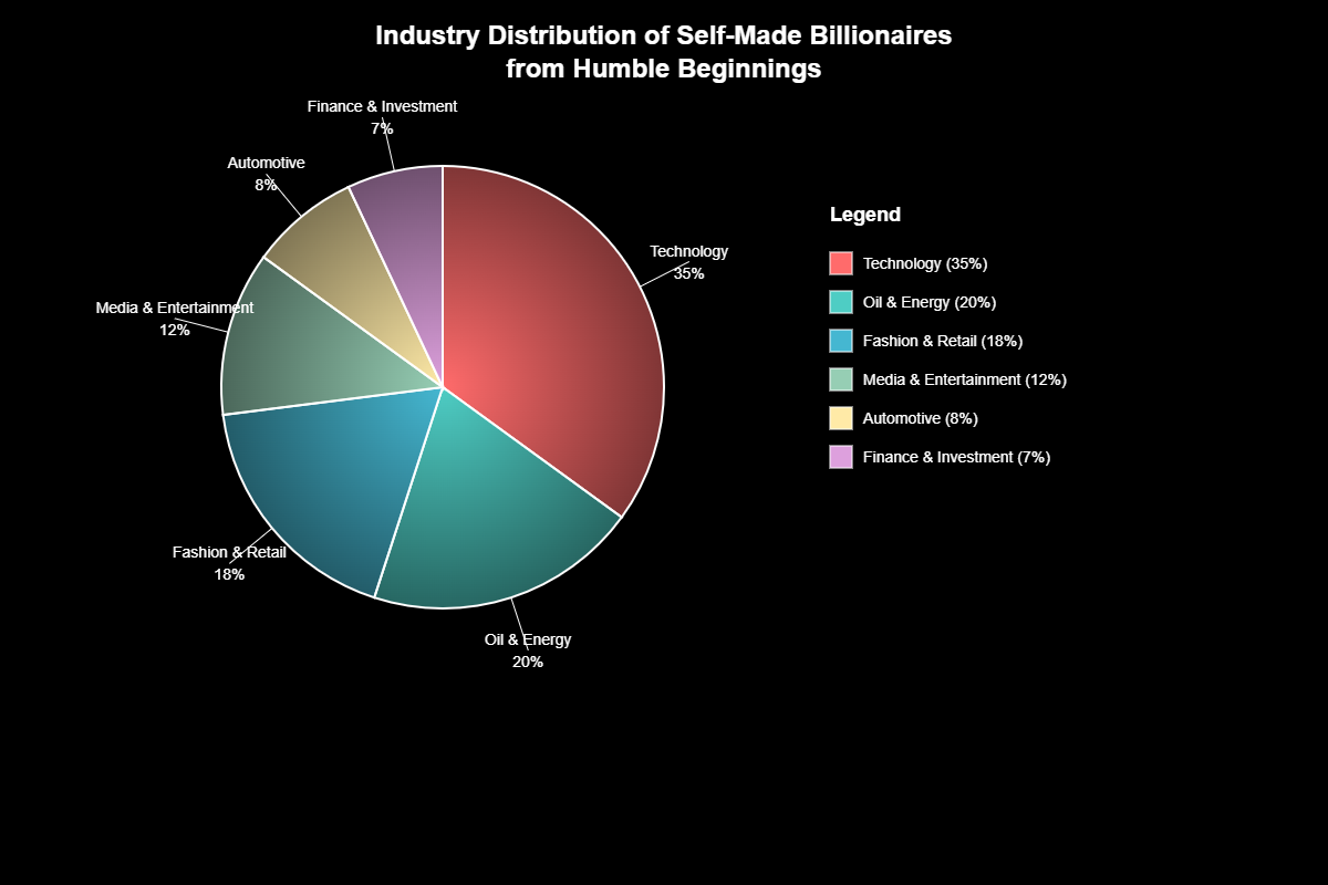 Histórias de Bilionários que Começaram Sem Nada: Jornadas Épicas 3 Histórias de Bilionários que Começaram Sem Nada: Jornadas Épicas