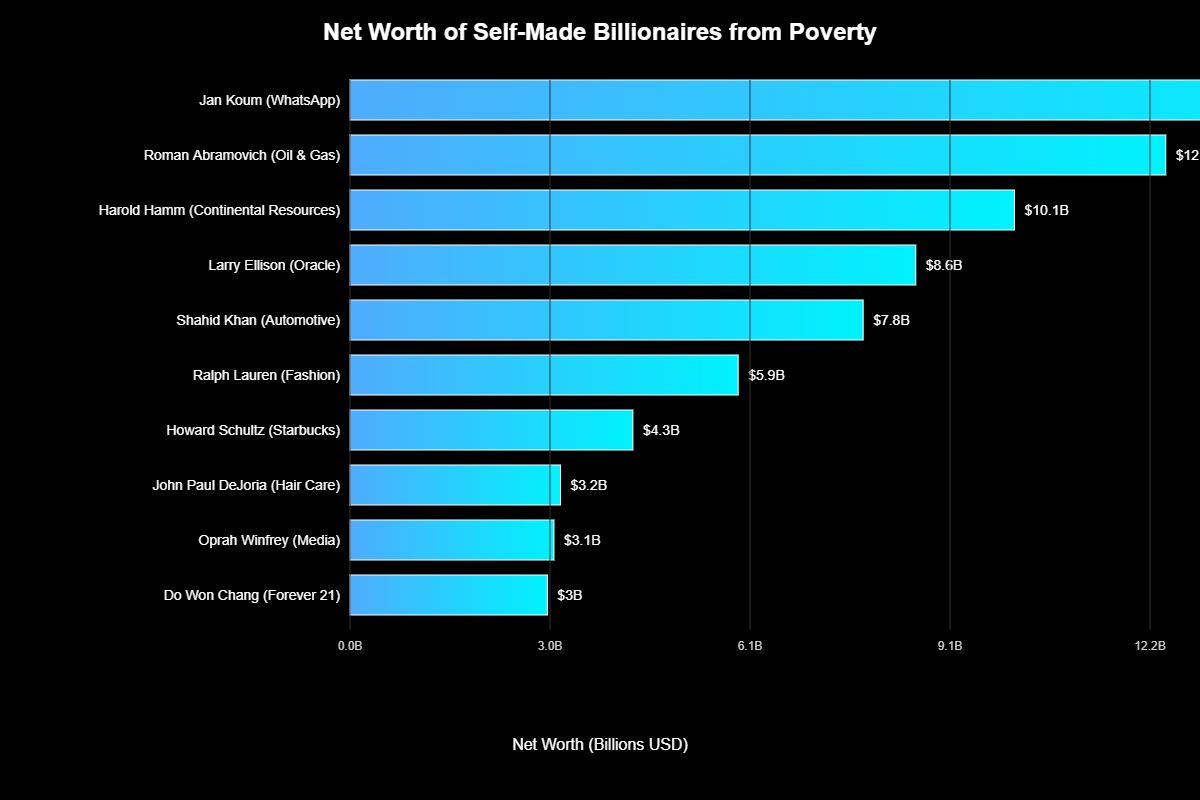 Histórias de Bilionários que Começaram Sem Nada: Jornadas Épicas 2 Histórias de Bilionários que Começaram Sem Nada: Jornadas Épicas