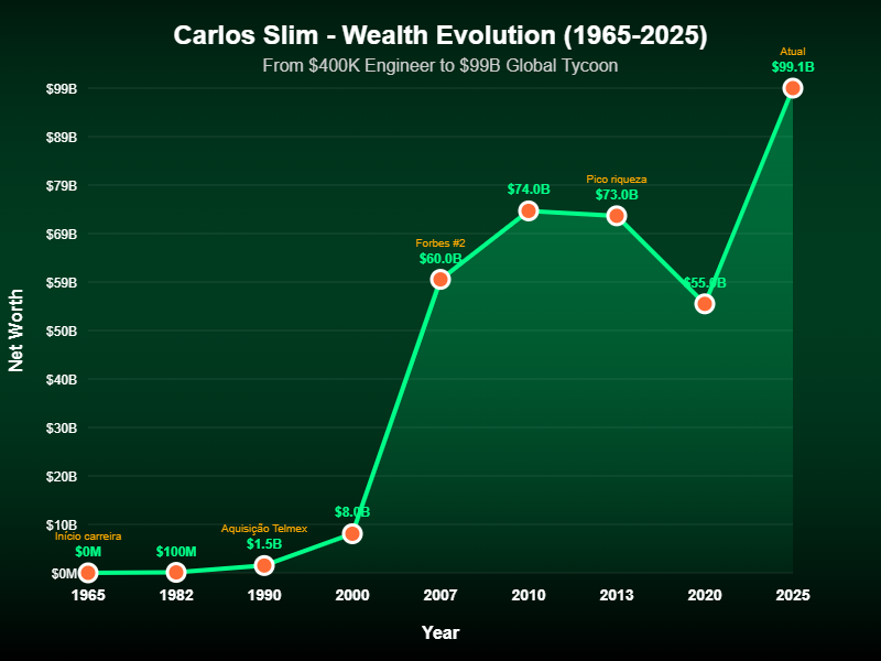 Carlos Slim: Como Se Tornou Um dos Homens Mais Ricos do Mundo 2 Carlos Slim: Como Se Tornou Um dos Homens Mais Ricos do Mundo