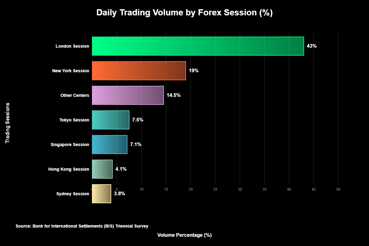 Como Escolher os Melhores Horários para Day Trade no Forex 2 Londres reina absoluta como o centro