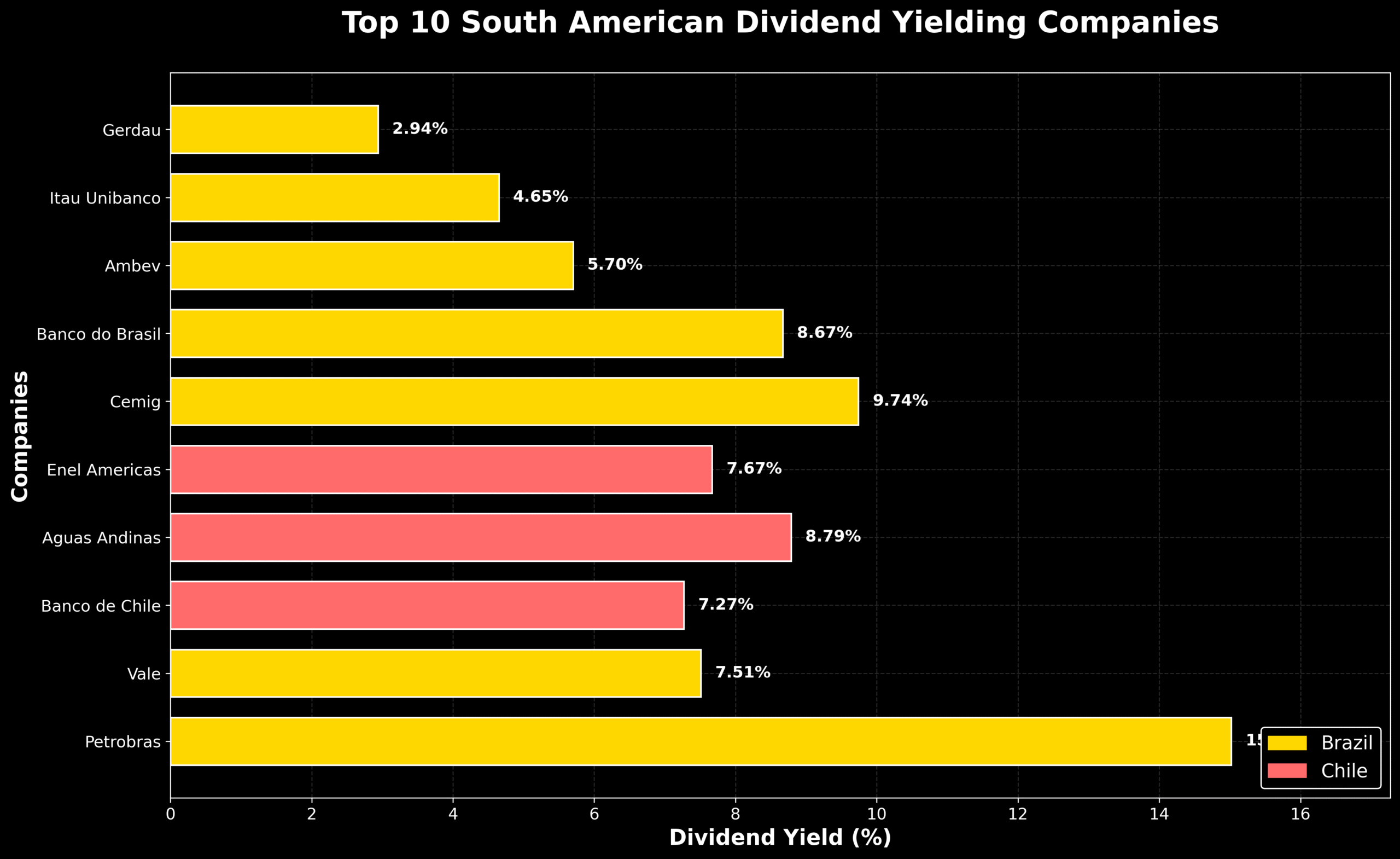 Maiores Pagadoras de Dividendos América do Sul 2 Maiores Pagadoras de Dividendos América do Sul