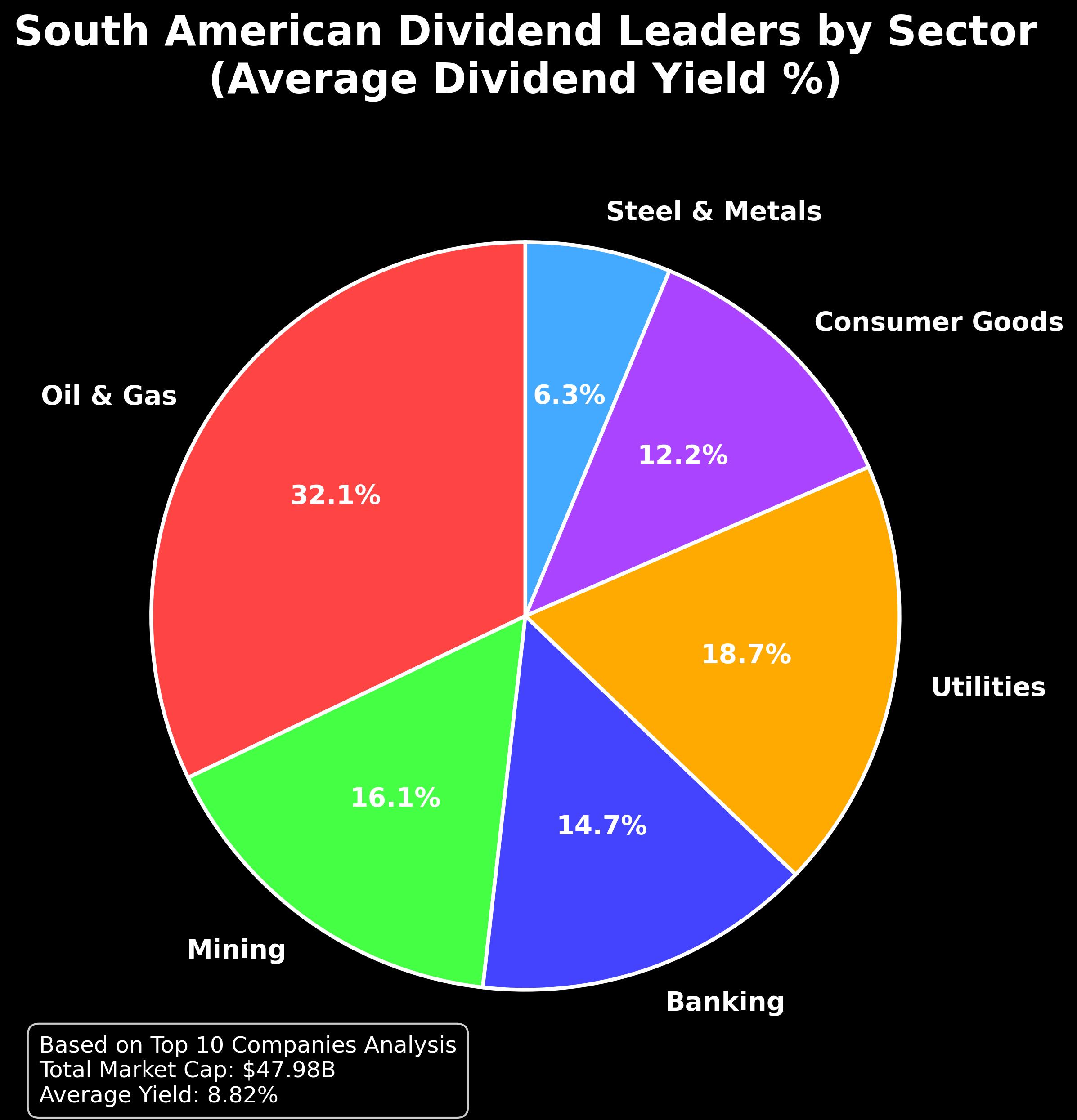 Maiores Pagadoras de Dividendos América do Sul 3 Maiores Pagadoras de Dividendos América do Sul