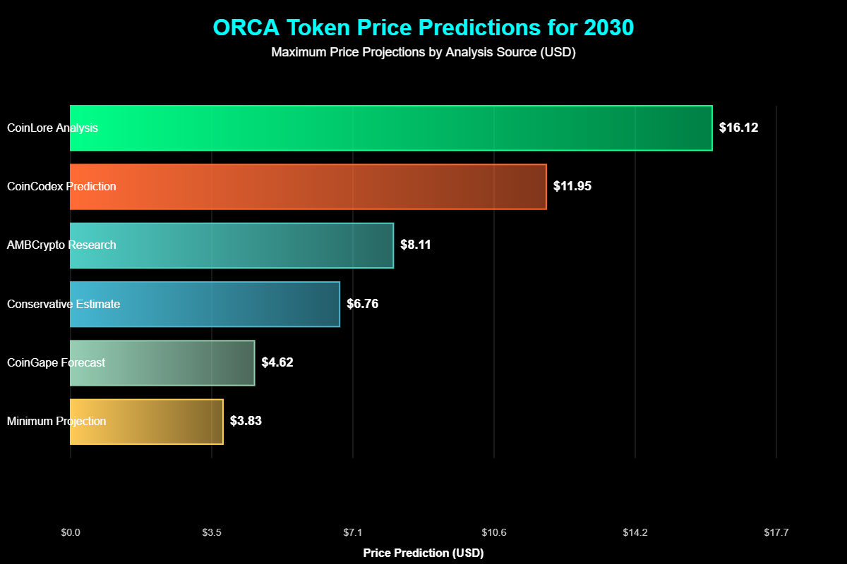 Previsão de Preços Orca (ORCA) Para 2030 2 Fatores Macro que Influenciarão o Preço