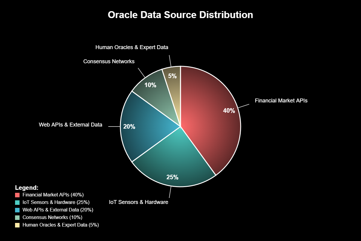 Oracles: Como Dados do Mundo Real Chegam à Blockchain 3 Oracles: Como Dados do Mundo Real Chegam à Blockchain