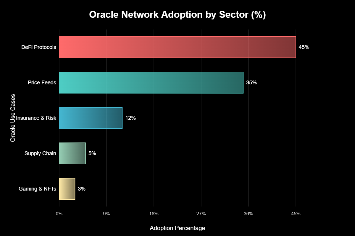 Oracles: Como Dados do Mundo Real Chegam à Blockchain 2 Oracles: Como Dados do Mundo Real Chegam à Blockchain