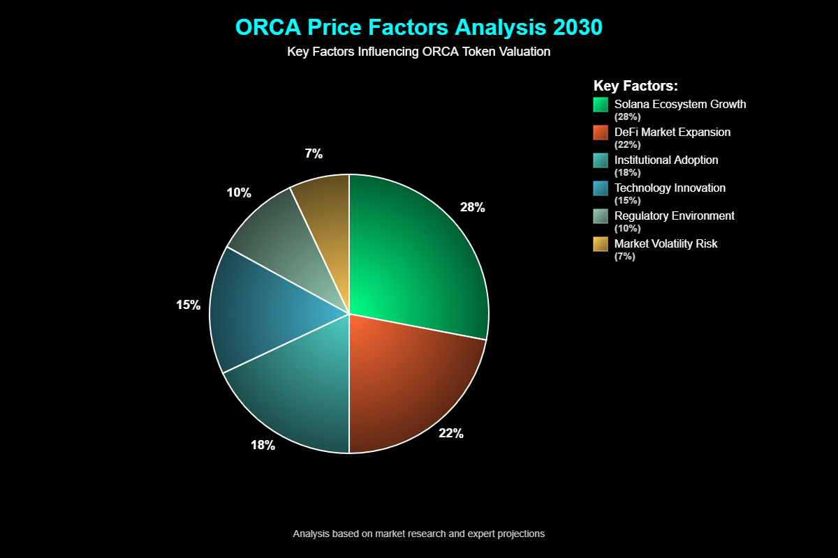 Previsão de Preços Orca (ORCA) Para 2030 3 Fatores Macro que Influenciarão o Preço