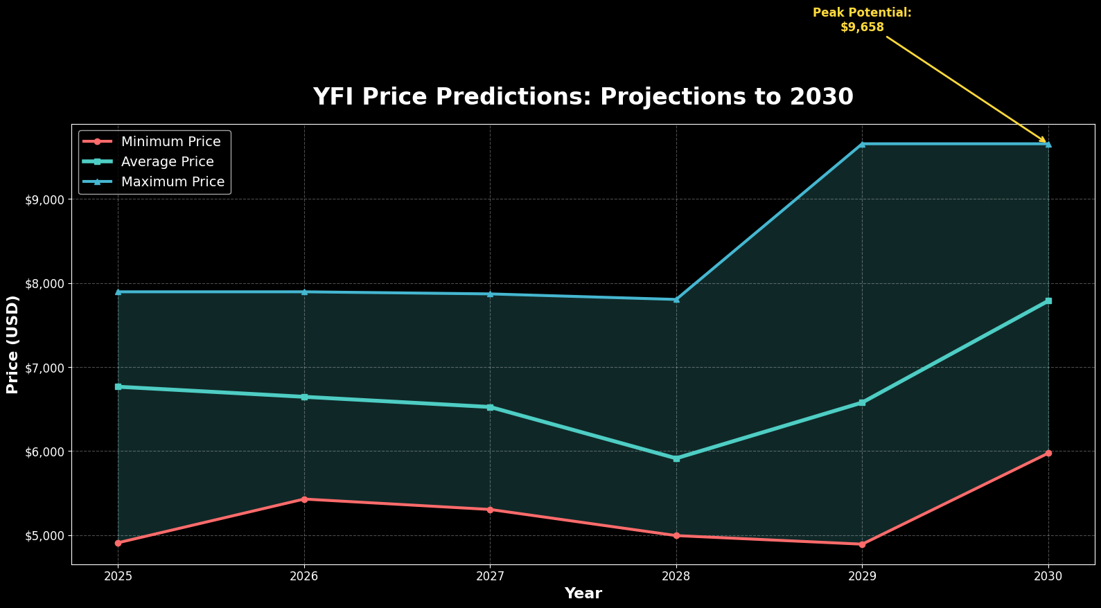 Previsão Yearn Finance