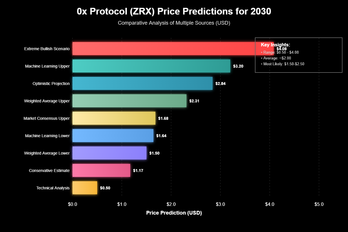 Previsão de Preços 0x Protocol (ZRX) Para 2030