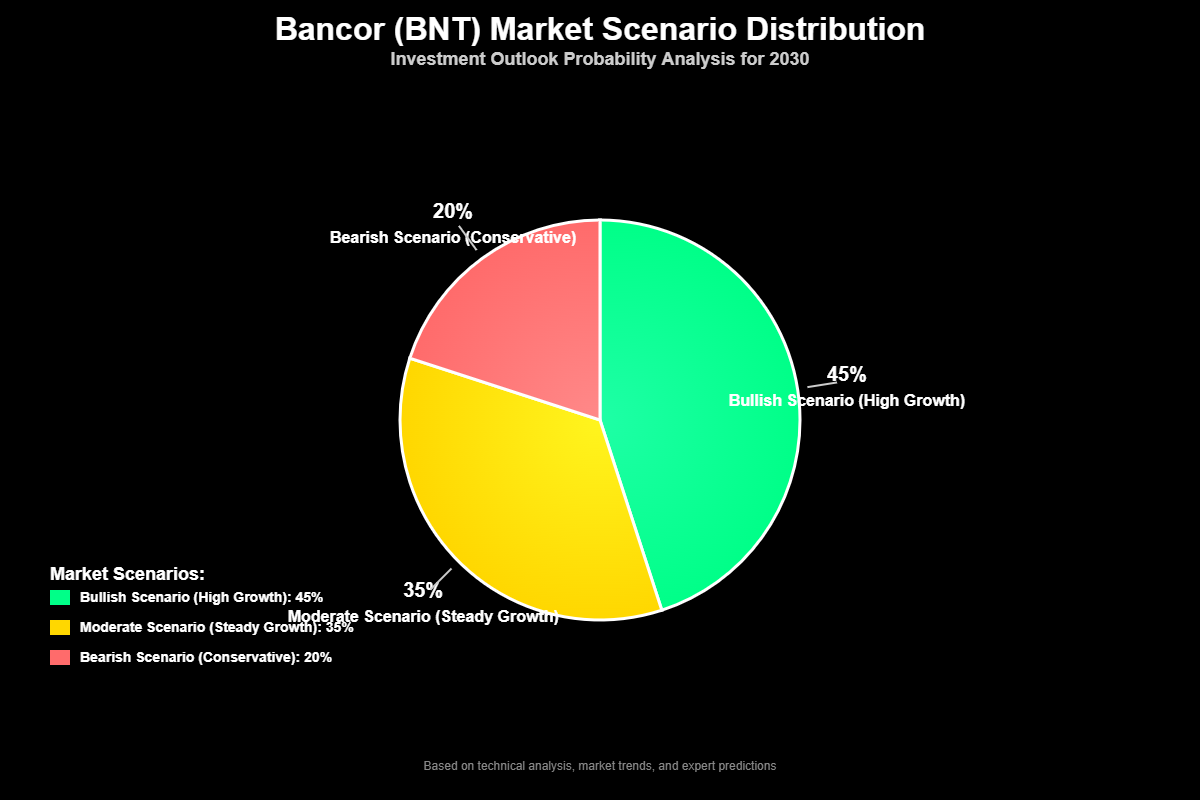 Previsão de Preços Bancor (BNT) Para 2030 3 Tabela Comparativa: Cenários de Previsão Para 2030
