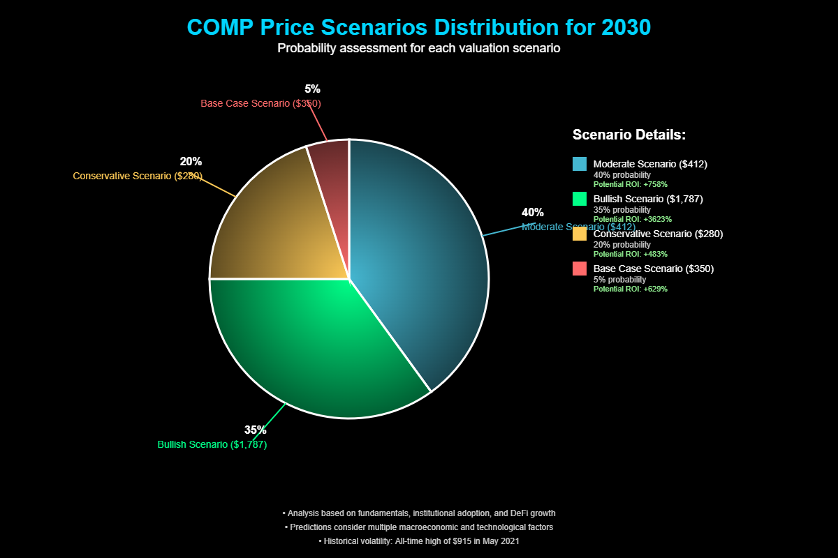 Previsão de Preços Compound (COMP) Para 2030 2 Cenários de Valorização Para 2030
