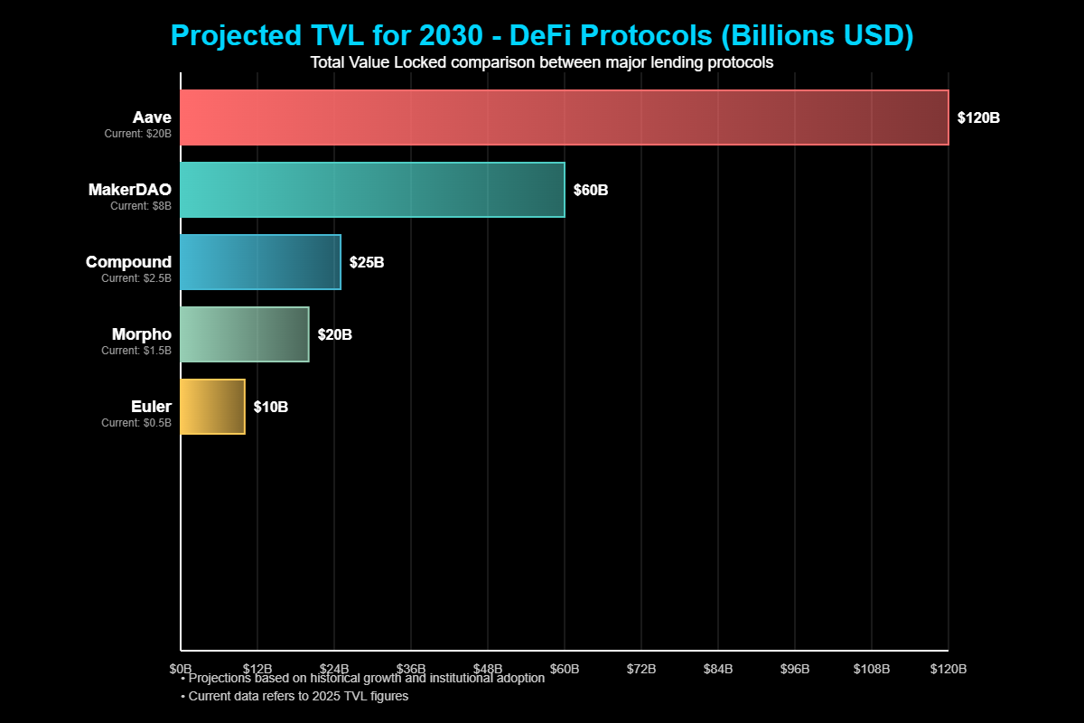 Previsão de Preços Compound (COMP) Para 2030 3 Análise Comparativa com Competidores