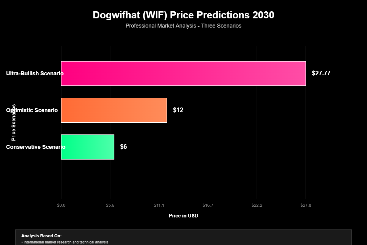 Previsão de Preços Dogwifhat (WIF) Para 2030 2 Previsão de Preços Dogwifhat (WIF) Para 2030