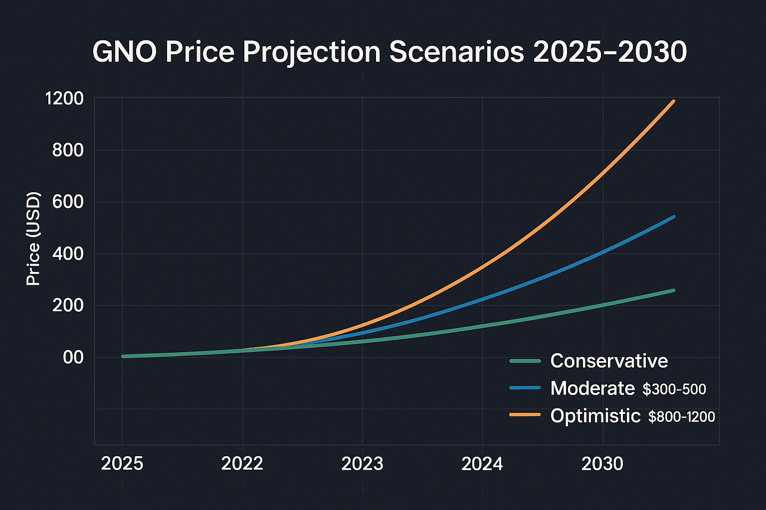 Previsão de Preços Gnosis (GNO) 2030: Análise Definitiva 2 Previsão de Preços Gnosis (GNO) 2030: Análise Definitiva