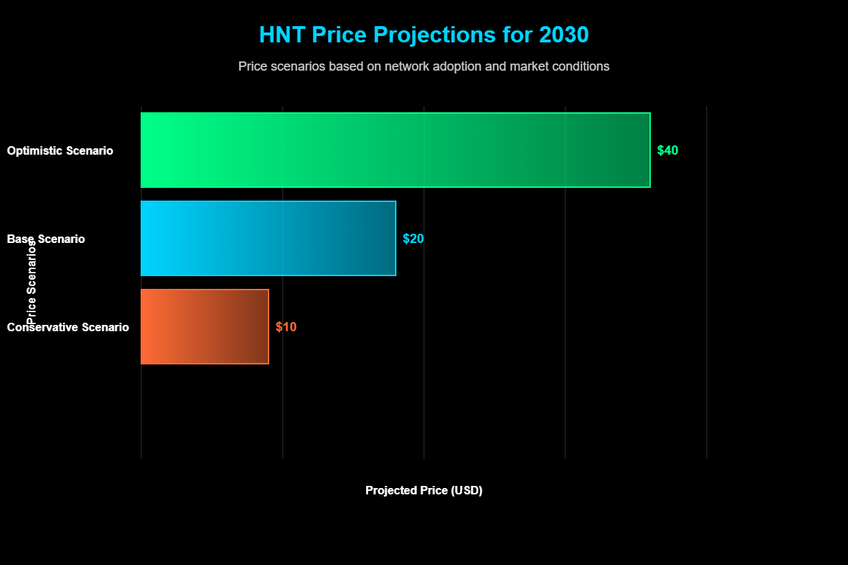 Previsão de Preços Helium (HNT) Para 2030 3 Cenários de Previsão: Modelagem Quantitativa Para 2030