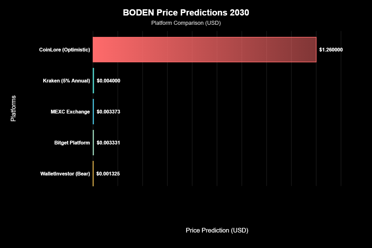 Previsão de Preços Jeo Boden (BODEN) Para 2030 2 Previsão de Preços Jeo Boden (BODEN) Para 2030