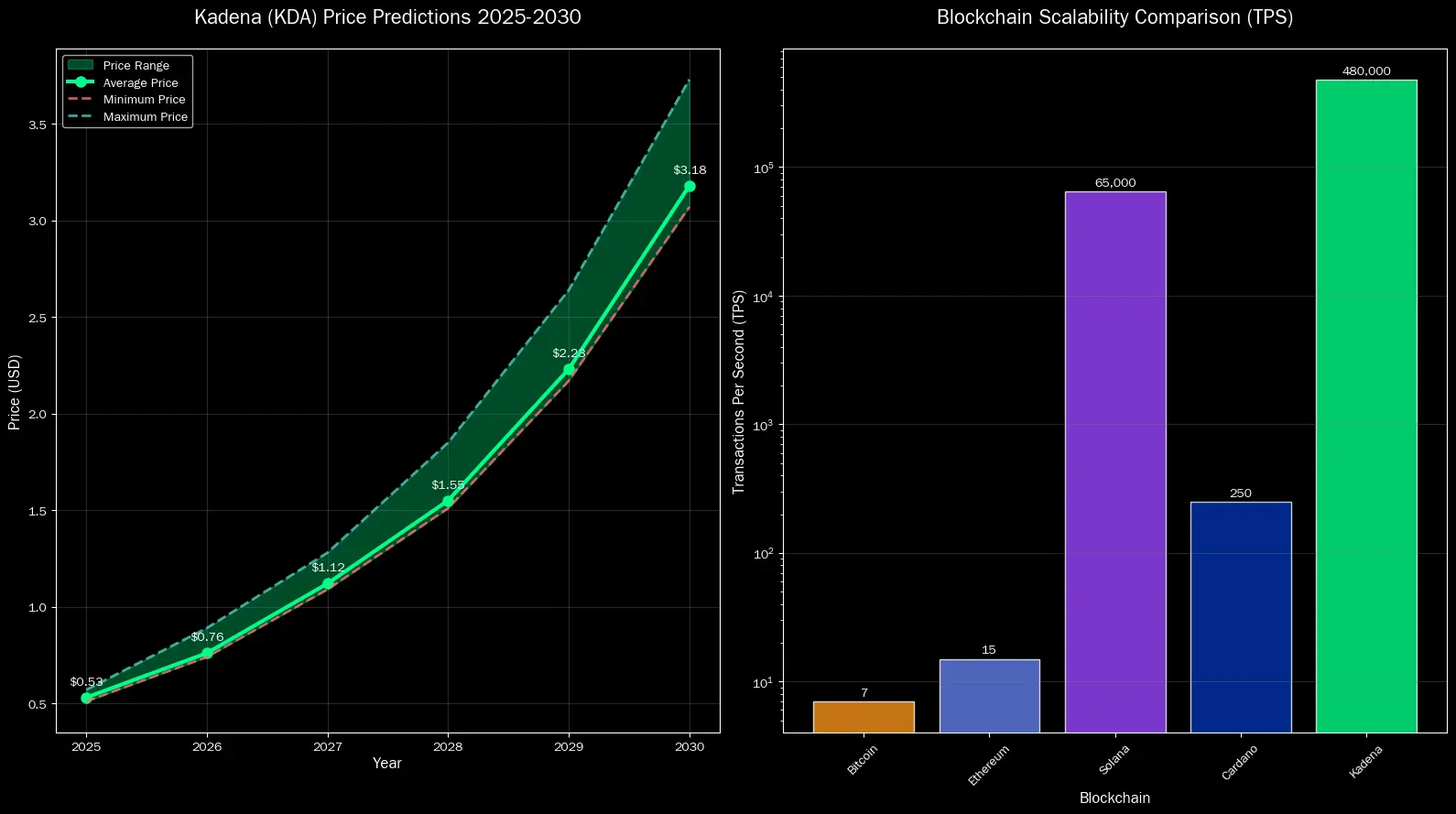 Previsão de Preços Kadena (KDA) para 2030 2 Previsão de Preços Kadena (KDA) para 2030