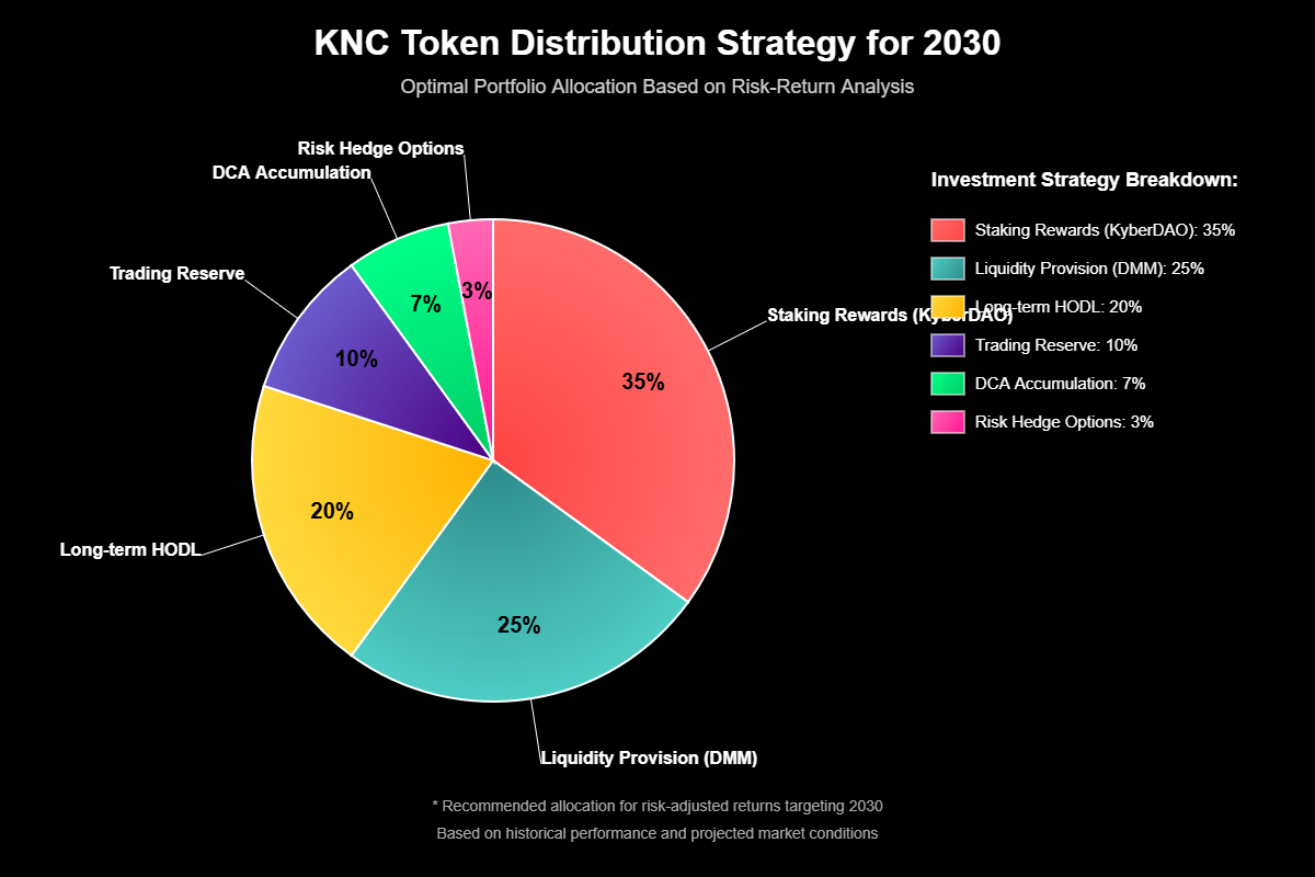 Previsão de Preços Kyber Network Crystal (KNC) Para 2030