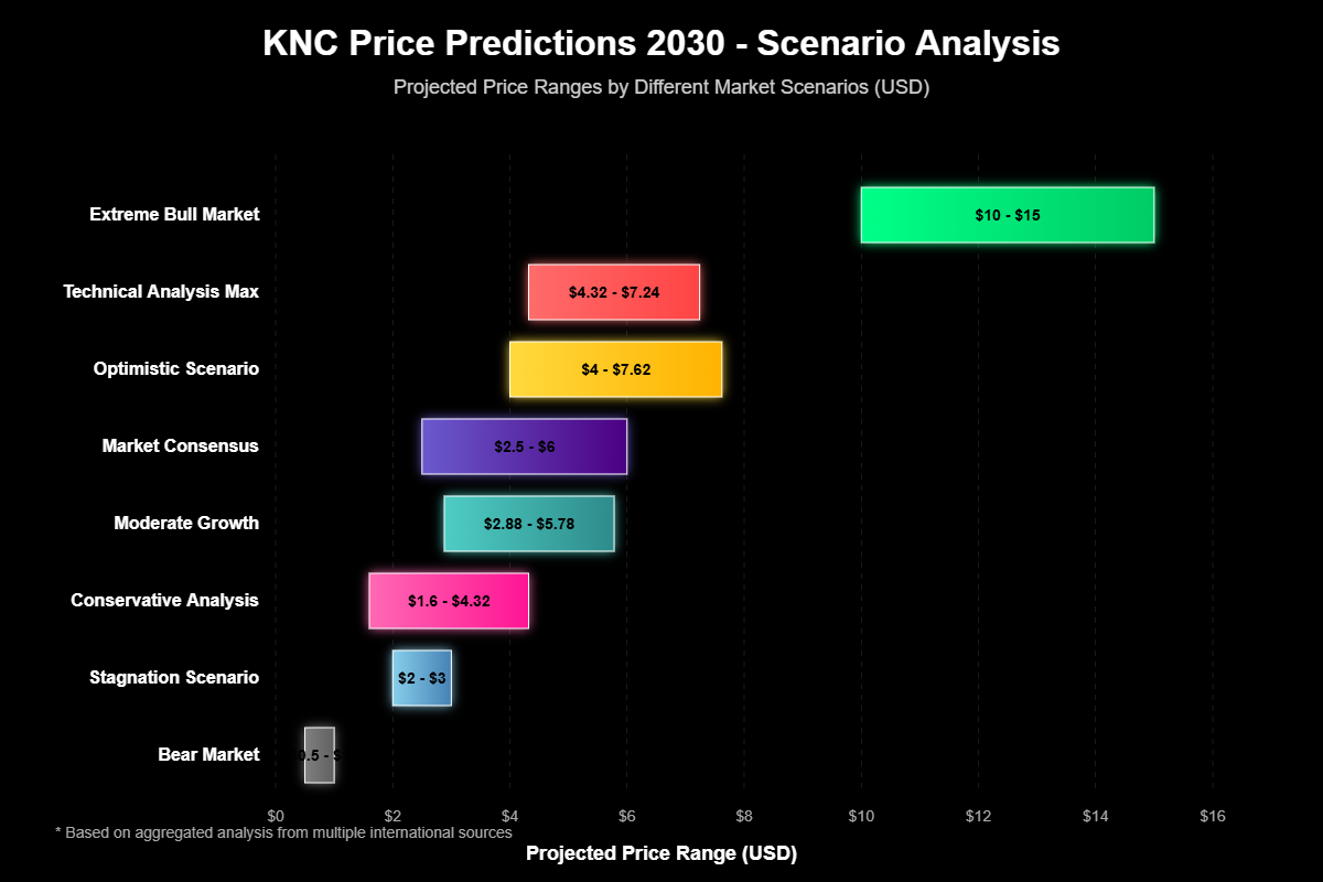 Previsão de Preços Kyber Network Crystal (KNC) Para 2030