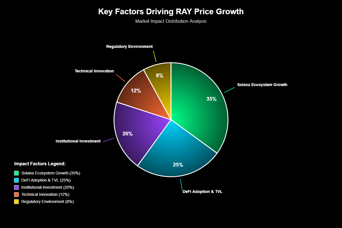 Previsão de Preços Raydium (RAY) Para 2030 3 Catalisadores 2025-2030: Eventos que Podem Acelerar Valorização