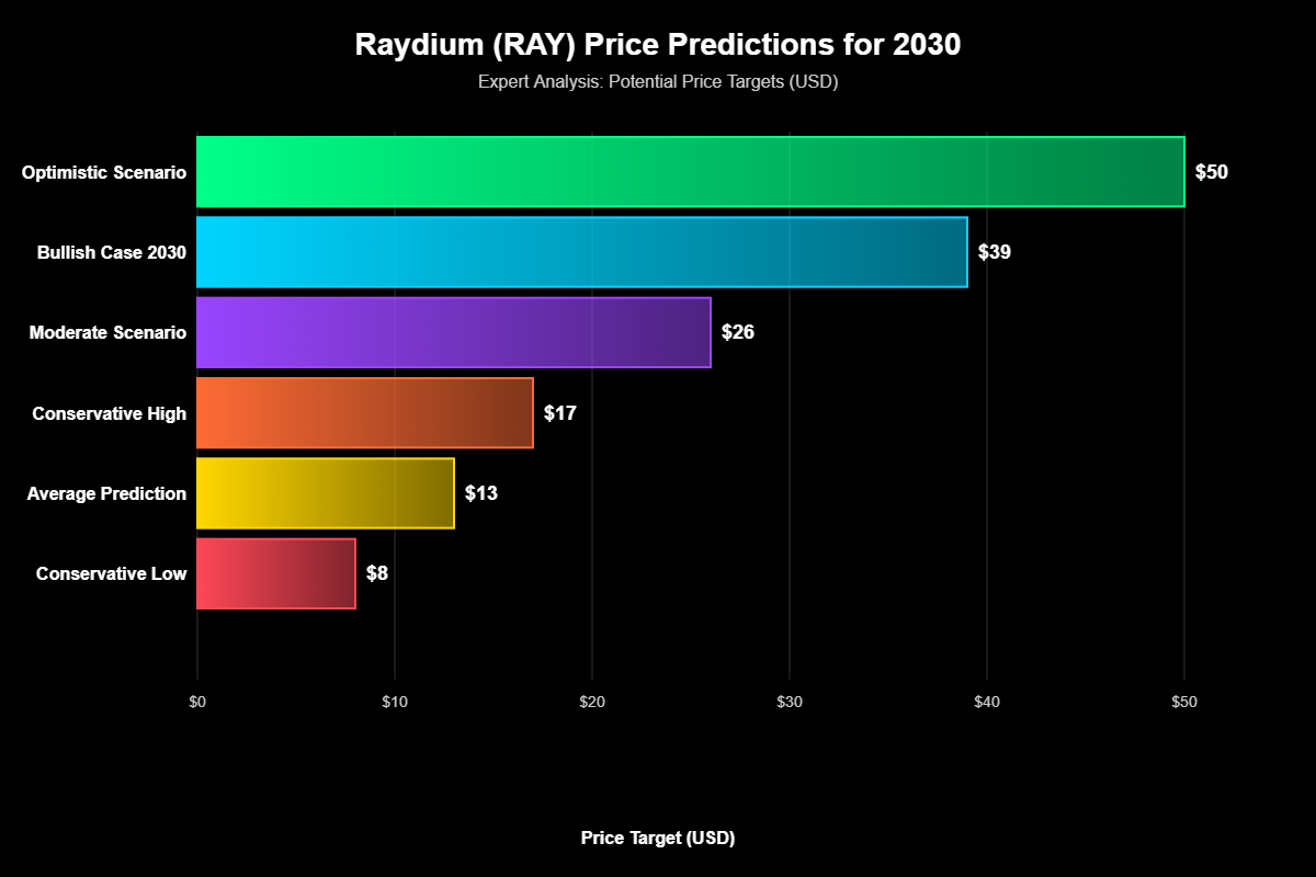 Previsão de Preços Raydium (RAY) Para 2030 2 Cenários de Previsão: Conservador, Moderado e Otimista