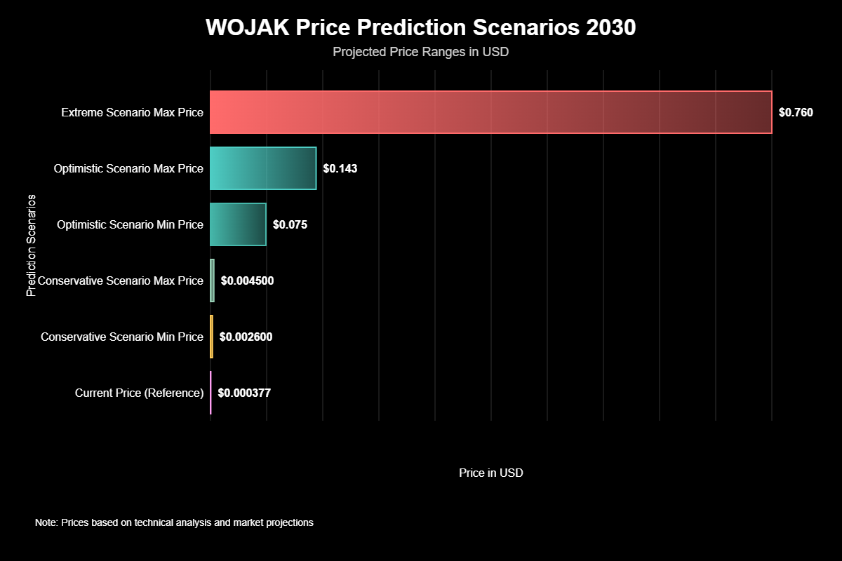 Previsão de Preços Wojak (WOJAK) Para 2030 2 Previsão de Preços Wojak (WOJAK) Para 2030