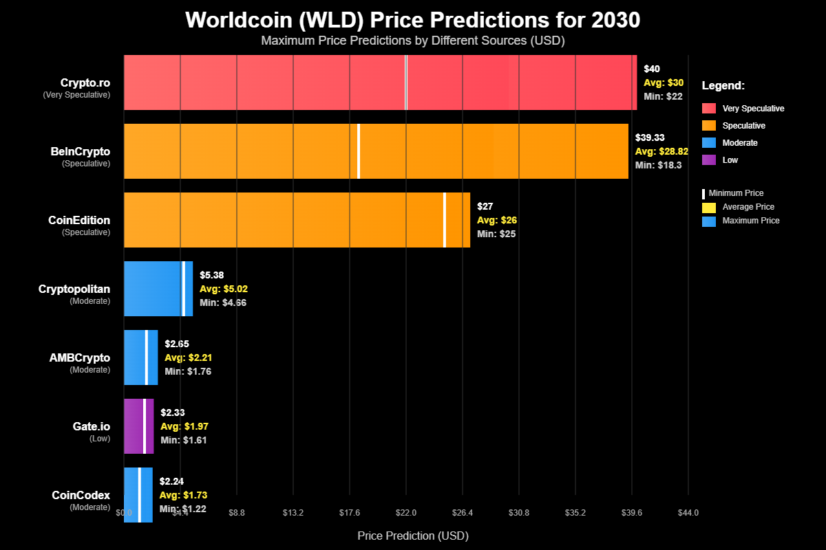 Previsão de Preços Worldcoin (WLD) Para 2030 2 Cenários de Preço para 2030: Do Conservador ao Lunar