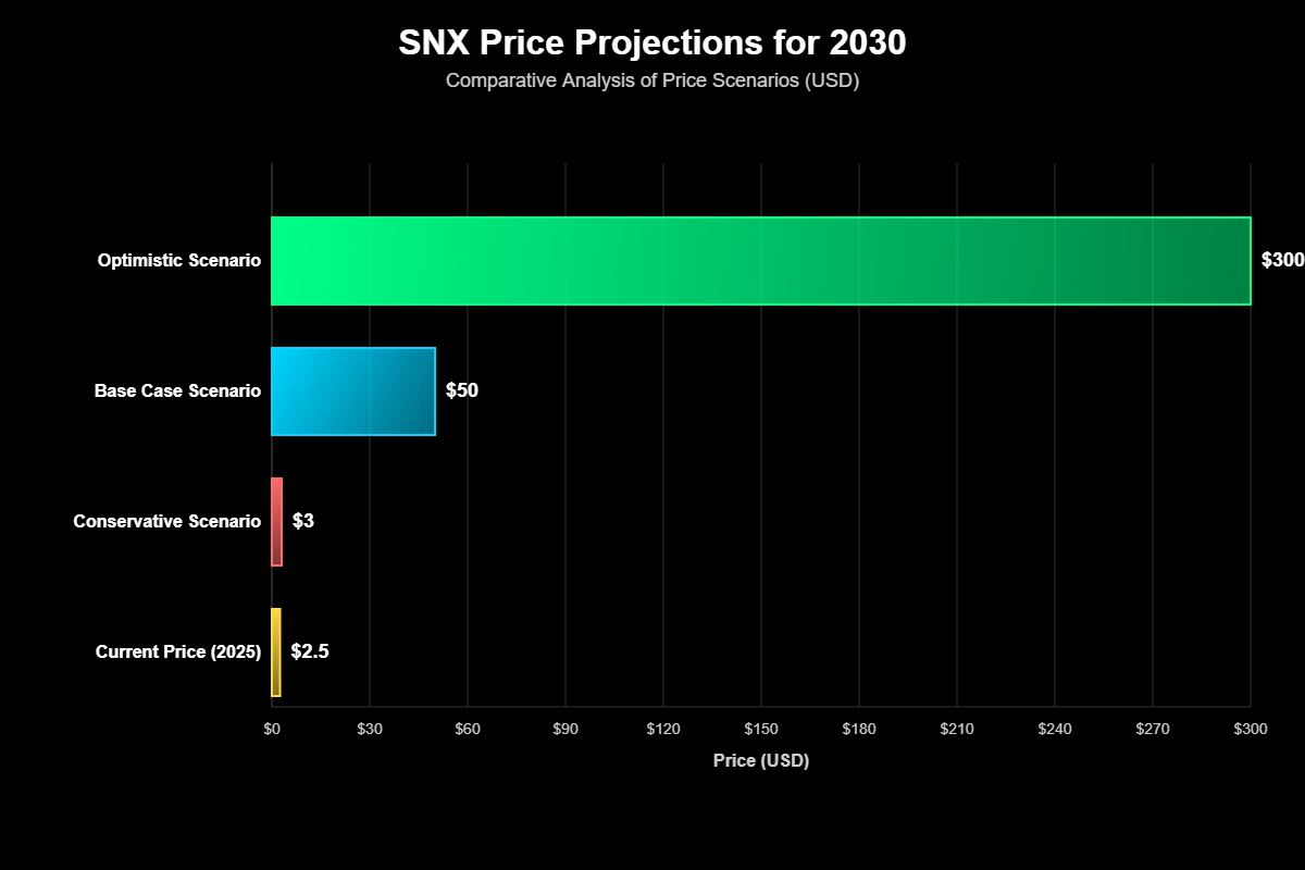 Projeção Multicenário - Uma Análise Abrangente para o Preço do SNX em 2030